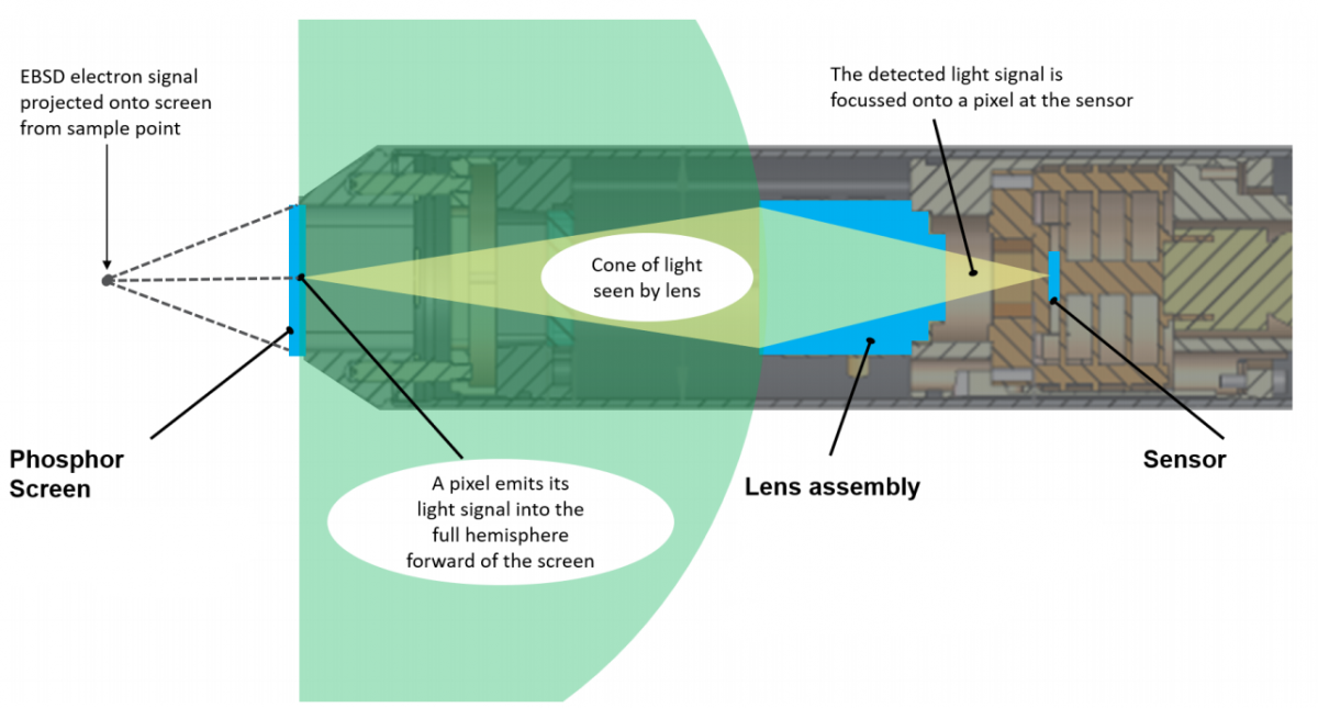 Why a phosphor screen is so important in EBSD Nanoanalysis Oxford